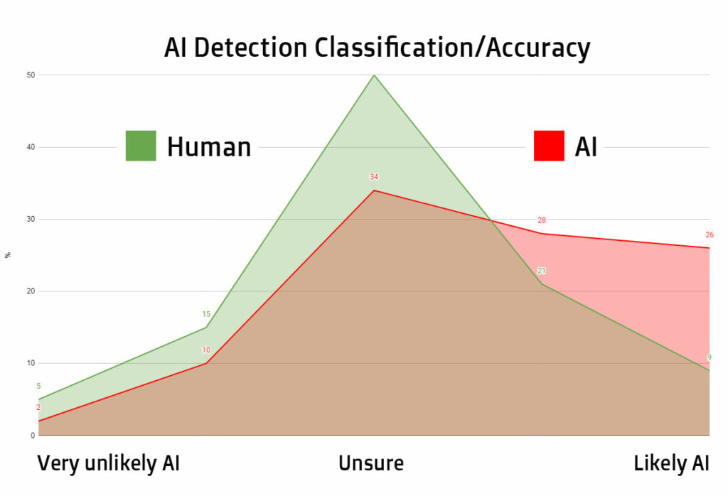 AI-detection classification and accuracy: Large overlap of human vs AI detection. Overlap is bad!